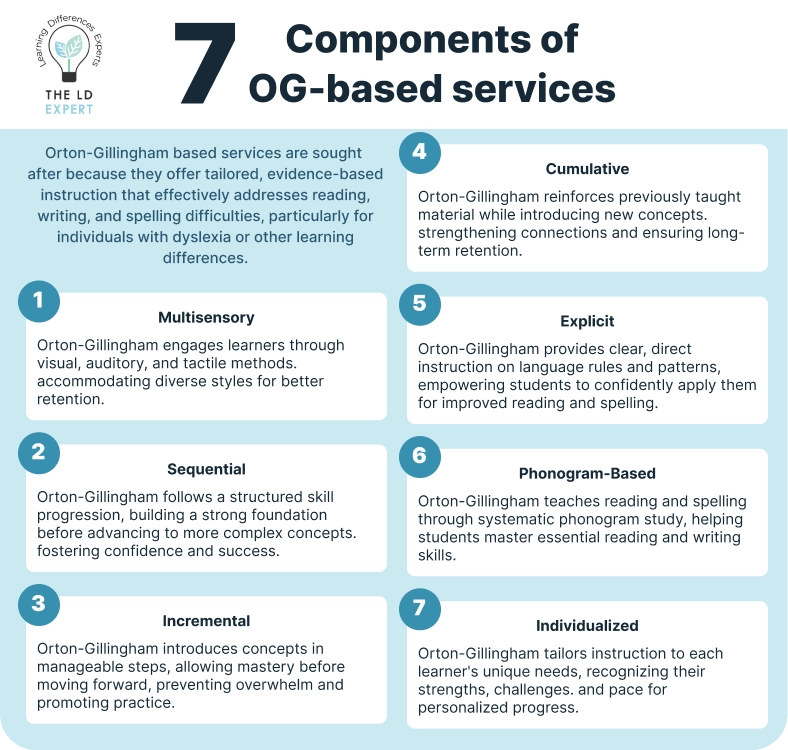 Overview of the seven essential components of Orton-Gillingham-based services for effective literacy instruction