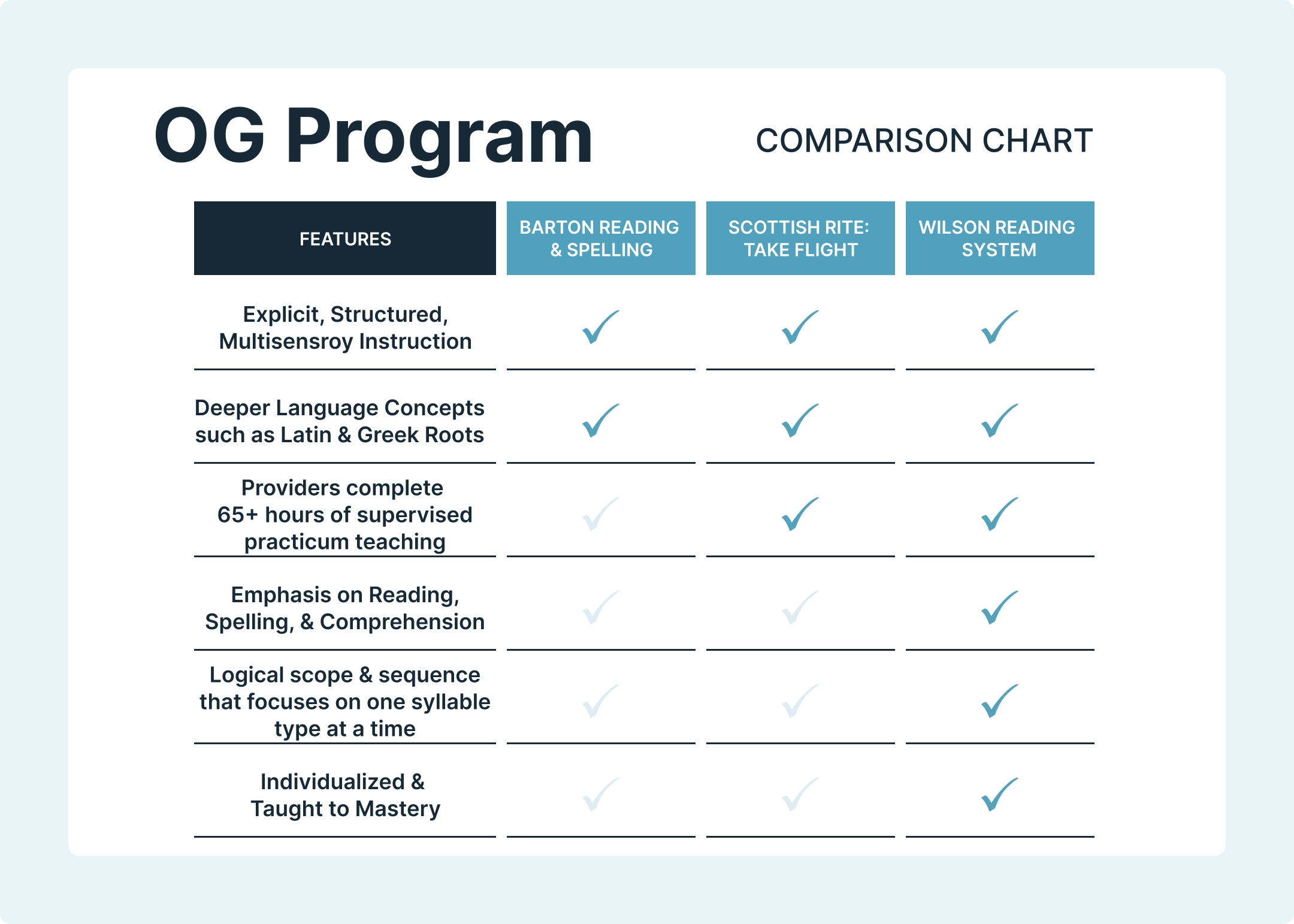 Chart comparing various OG programs for effective reading interventions