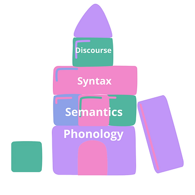 Visual representation of the hierarchy of language